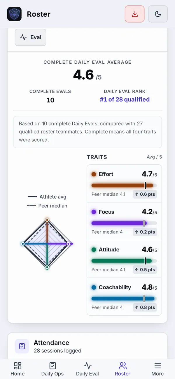 RosterPulse athlete profile: a 4.6 out of 5 daily eval average, ranked first of 28, with each trait compared to the peer median.